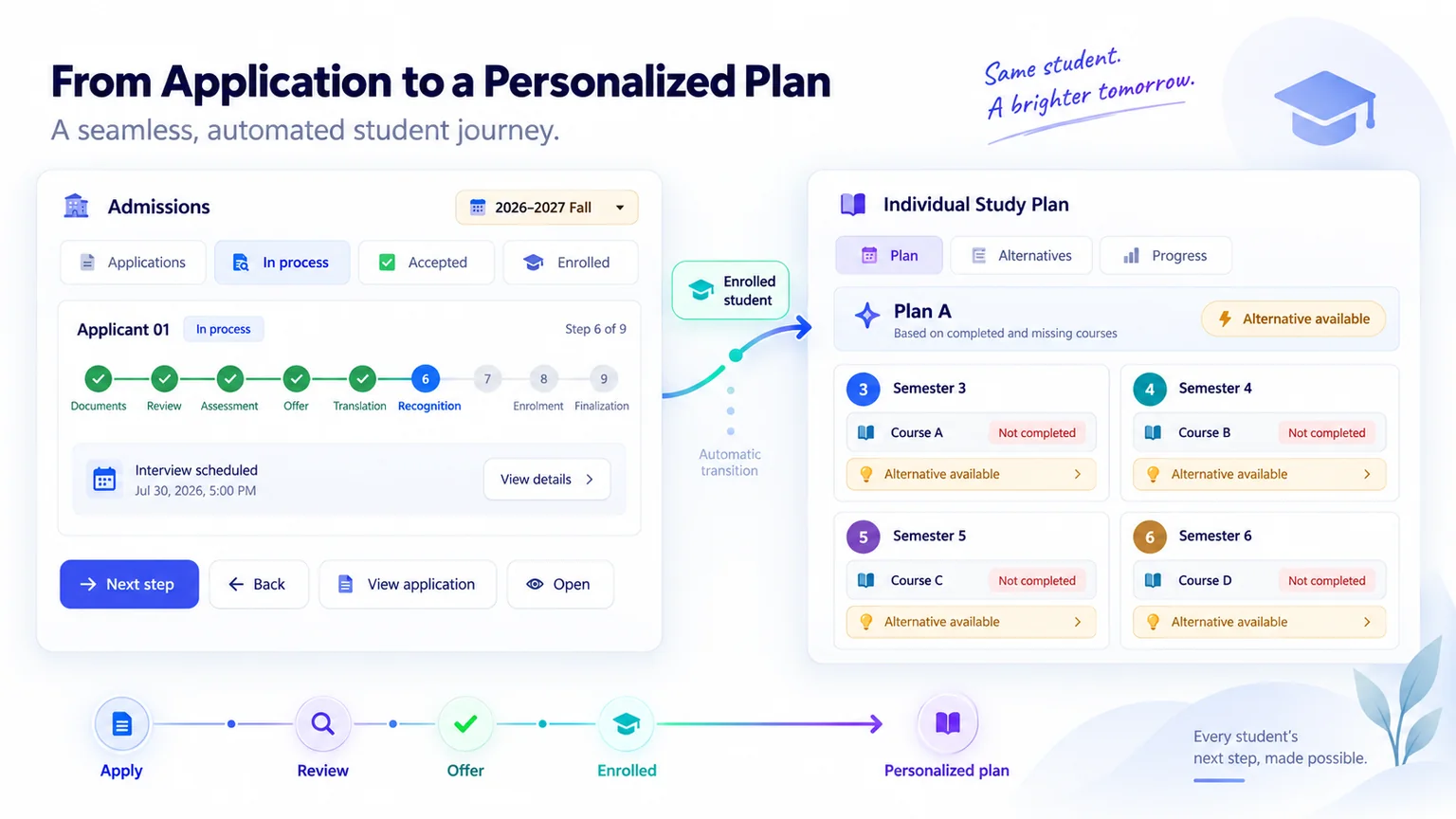 An anonymized admissions workflow connected to an individual student study plan